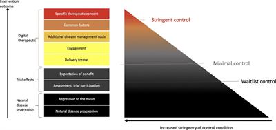 Appropriate controls for digital therapeutic clinical trials: A narrative review of control conditions in clinical trials of digital therapeutics (DTx) deploying psychosocial, cognitive, or behavioral content